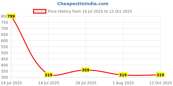 myntra.com SEAA ENTERPRISES Gold Plated Cubic Zirconia Studdded Teardrop Shaped Drop Earrings seaa enterprises Price History Graph from 14 Jul 2025 to 12 Oct 2025