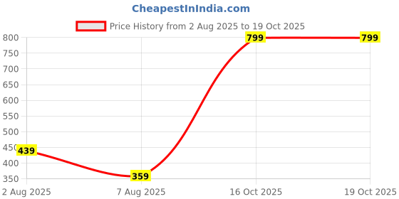 myntra.com SEAA ENTERPRISES Multi Earrings seaa enterprises Price History Graph from 2 Aug 2025 to 17 Oct 2025