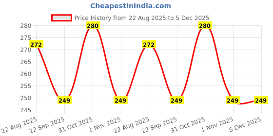 myntra.com Seaqua cosmetics De Tan Scrub With Curcuma Long- 50 g seaqua cosmetics Price History Graph from 22 Aug 2025 to 5 Dec 2025