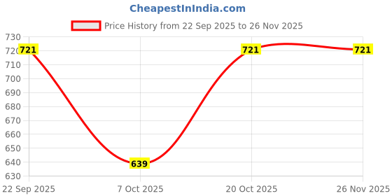 myntra.com Seaqua cosmetics Keratin Shampoo For Deeper Purification - 300 ml seaqua cosmetics Price History Graph from 22 Sep 2025 to 24 Nov 2025