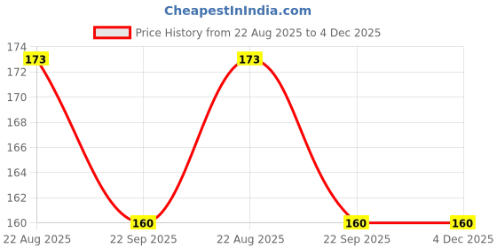 myntra.com Seaqua cosmetics Prima Rose Face Wash With Vitamin C - 100 ml seaqua cosmetics Price History Graph from 22 Aug 2025 to 4 Dec 2025