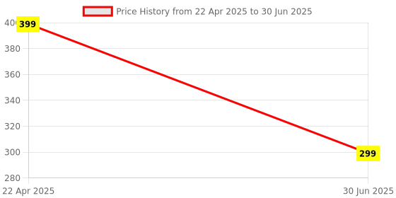 myntra.com SeaRegal Transparent & Black Typography Printed Water Bottle 2000 ml searegal Price History Graph from 22 Apr 2025 to 30 Jun 2025