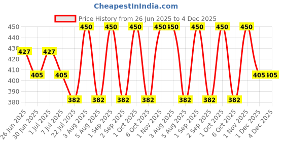 myntra.com Seasoul AHA Foam Cleanser With Dead Sea Minerals & Glycolic Acid - 100ml seasoul Price History Graph from 26 Jun 2025 to 3 Dec 2025