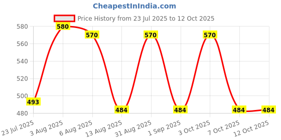 myntra.com Seasoul Anti Ageing Serum With Rosehip Oil & Snow Lotus - 30 ml seasoul Price History Graph from 23 Jul 2025 to 12 Oct 2025