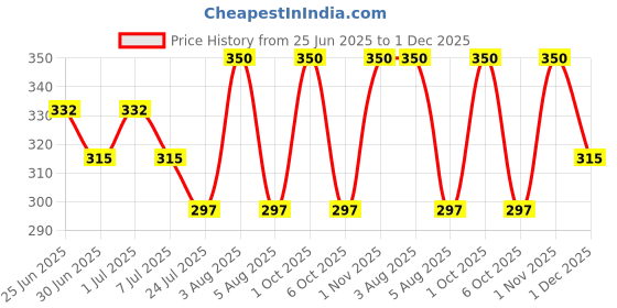myntra.com Seasoul Azevita Brightening Face Wash With Goji Berries - 100ml seasoul Price History Graph from 25 Jun 2025 to 1 Dec 2025