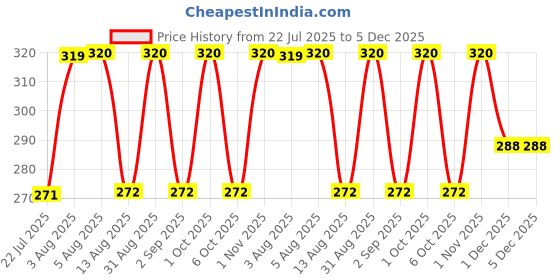 myntra.com Seasoul Azevita Brightening Toner With Goji Berries- 100 ml seasoul Price History Graph from 22 Jul 2025 to 5 Dec 2025