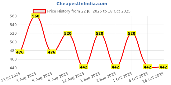 myntra.com Seasoul Azevita Instant Brightening Day Cream - 100 g seasoul Price History Graph from 22 Jul 2025 to 18 Oct 2025