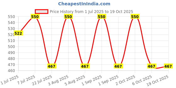 myntra.com Seasoul Magic Recovery Butter Balm Skin Moisturizer Cream- 100 g seasoul Price History Graph from 1 Jul 2025 to 18 Oct 2025