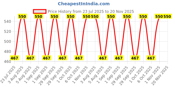 myntra.com Seasoul Multivitamin Face Serum For Moisturizing - 30 ml seasoul Price History Graph from 23 Jul 2025 to 20 Nov 2025