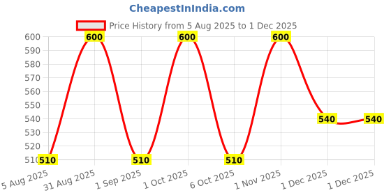 myntra.com Seasoul Oil-Free Hydrator Face Moisturizer With Dead Sea Minerals & Hyaluronic Acid 50 g seasoul Price History Graph from 5 Aug 2025 to 30 Nov 2025