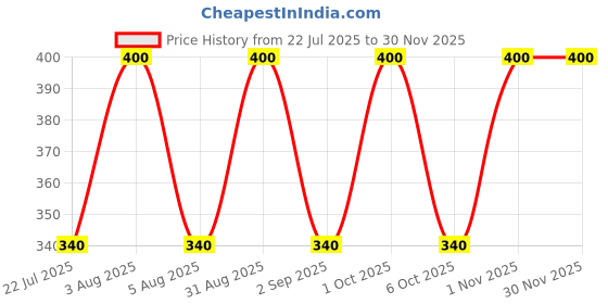 myntra.com Seasoul PHA Face Toner With Dead Sea Minerals - 100 ml seasoul Price History Graph from 22 Jul 2025 to 29 Nov 2025