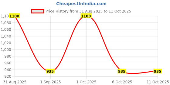 myntra.com Seasoul Set Of 2 Azevita Brightening Face Wash With Spray On Sunscreen - 100 ml Each seasoul Price History Graph from 31 Aug 2025 to 11 Oct 2025