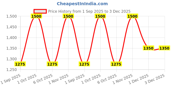 myntra.com Seasoul Set Of 3 Azevita Brightening Toner- 100 ml- Face Wash- 100 ml & Eye Serum- 30 ml seasoul Price History Graph from 1 Sep 2025 to 3 Dec 2025