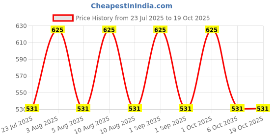myntra.com Seasoul Skin Clarifying Serum With Niacinamide & Azelaic Acid For Dark Spots - 30 ml seasoul Price History Graph from 23 Jul 2025 to 18 Oct 2025