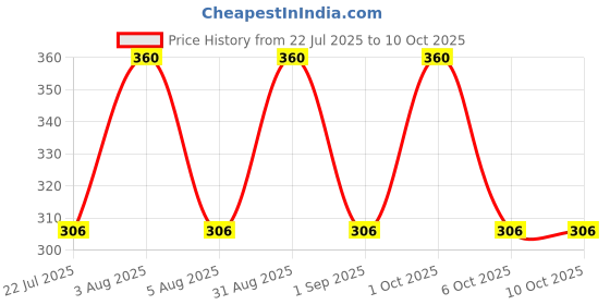 myntra.com Seasoul SunDust Detox De Tan Cream With Vitamins A, C, E & Alpha Arbutin - 60 ml seasoul Price History Graph from 22 Jul 2025 to 9 Oct 2025