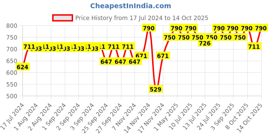 myntra.com Sebamed Anti Ageing Q10 Lifting Eye Cream 15 ml sebamed Price History Graph from 17 Jul 2024 to 14 Oct 2025