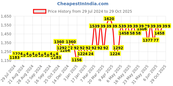 myntra.com Sebamed Baby Body Lotion with Camomile & Allantoin for Sensitive Skin - 400 ml sebamed Price History Graph from 29 Jul 2024 to 28 Oct 2025