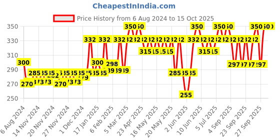 myntra.com Sebamed Baby Body Lotion with camomile & Allantoin for Sensitive Skin - 50 ml sebamed Price History Graph from 6 Aug 2024 to 15 Oct 2025