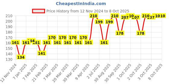 myntra.com Sebamed Baby Gentle Wash With Allantoin & No Tears  Formula - 50 ml sebamed Price History Graph from 12 Nov 2024 to 8 Oct 2025