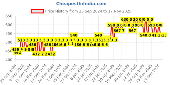 myntra.com Sebamed Baby Rash Cream with Panthenol & Wheat Bran For Delicate Skin - 100 ml sebamed Price History Graph from 25 Sep 2024 to 16 Nov 2025