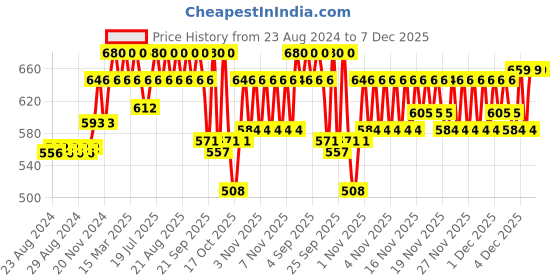 myntra.com Sebamed Everyday Shampoo for Normal to Dry Hair 200 ml sebamed Price History Graph from 23 Aug 2024 to 6 Dec 2025