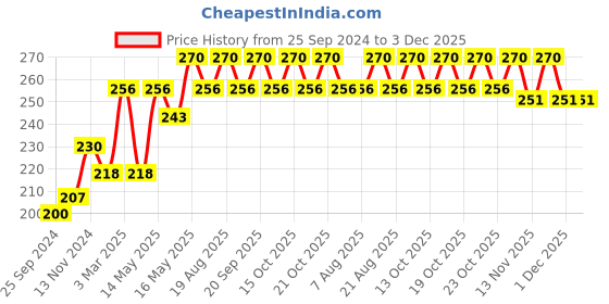myntra.com Sebamed Extra Soft Baby Cream with Panthenol & Jojoba Oil - 50 ml sebamed Price History Graph from 25 Sep 2024 to 3 Dec 2025