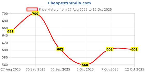 myntra.com Sebamed Gentle Facial Cleanser for Oily & Combination Skin - 150 ml sebamed Price History Graph from 27 Aug 2025 to 12 Oct 2025