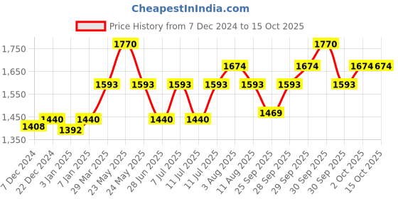 myntra.com Sebamed Kids Set Of Bubble Bath & Powder sebamed Price History Graph from 7 Dec 2024 to 15 Oct 2025