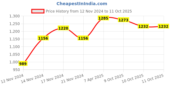 myntra.com Sebamed Set of Anti-Aging Q10 Lifting Eye Cream & Clear Face Gel sebamed Price History Graph from 12 Nov 2024 to 10 Oct 2025