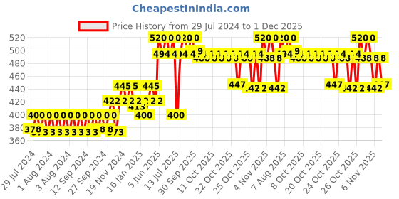 myntra.com Sebamed SPF30 Lip Defense Lip Balm for Sensitive Skin 4.8g - Strawberry sebamed Price History Graph from 29 Jul 2024 to 30 Nov 2025