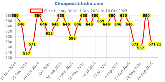 myntra.com Sebamed Unisex Antidandruff Shampoo Ph5.5 200ml sebamed Price History Graph from 11 Nov 2024 to 16 Oct 2025