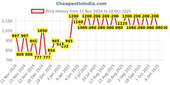 myntra.com Sebamed Unisex Clear Face Foam & Unisex SPF 30 Lip Defense sebamed Price History Graph from 11 Nov 2024 to 9 Oct 2025