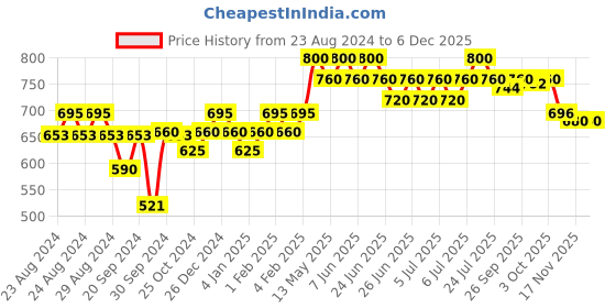 myntra.com Sebamed Unisex Fresh Shower Gel 200 ml sebamed Price History Graph from 23 Aug 2024 to 5 Dec 2025