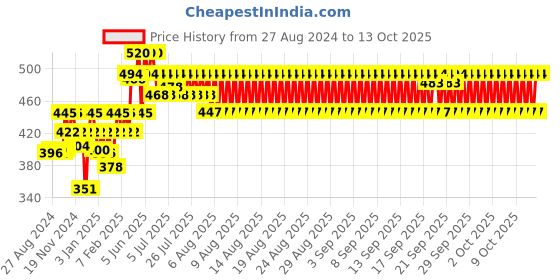 myntra.com Sebamed Unisex SPF 30 Lip Defense For Dry And Chapped Lips 4.8 g sebamed Price History Graph from 27 Aug 2024 to 13 Oct 2025