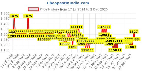 myntra.com Sebamed Unisex SPF50 Multiprotect Sun Lotion 150ml sebamed Price History Graph from 17 Jul 2024 to 2 Dec 2025
