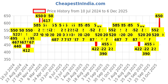 myntra.com Sebastian Professional Dark Oil Lightweight Hair Conditioner with Jojoba & Argan - 50 ml sebastian professional Price History Graph from 10 Jul 2024 to 4 Dec 2025