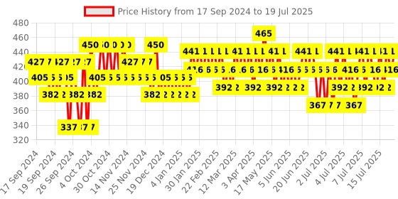 myntra.com Sebastian Professional Dark Oil Lightweight Shampoo with Jojoba & Argan Oil - 50 ml sebastian professional Price History Graph from 6 Sep 2024 to 15 Jul 2025
