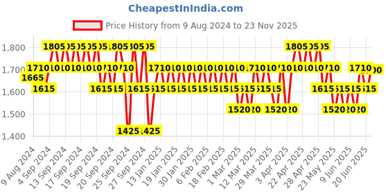 myntra.com Sebastian Professional Gel Forte Hair Gel for Stronger Hold - 200 ml sebastian professional Price History Graph from 9 Aug 2024 to 23 Nov 2025