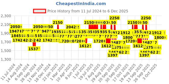 myntra.com Sebastian Professional Hydre Moisturising Treatment Cream - 150 ml sebastian professional Price History Graph from 11 Jul 2024 to 5 Dec 2025