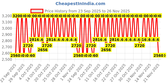 myntra.com Sebastian Professional No breaker Hybrid Bonding & Styling Hair Spray - 100ml sebastian professional Price History Graph from 23 Sep 2025 to 25 Nov 2025
