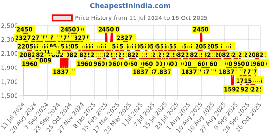 myntra.com Sebastian Professional Penetraitt Conditioner for Strengthening & Repair - 250 ml sebastian professional Price History Graph from 11 Jul 2024 to 16 Oct 2025