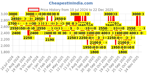 myntra.com Sebastian Professional Penetraitt Overnight Repairing Hair Serum With Hyaluronic Acid 95ml sebastian professional Price History Graph from 10 Jul 2024 to 22 Dec 2025