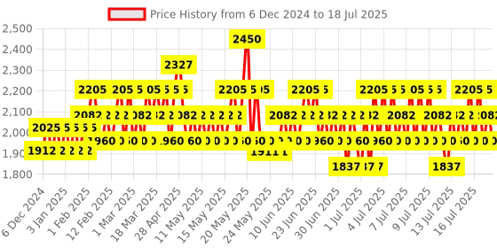 myntra.com Sebastian Professional Volupt Conditioner with Bamboo Extract - 250 ml sebastian professional Price History Graph from 15 Nov 2024 to 15 Jul 2025