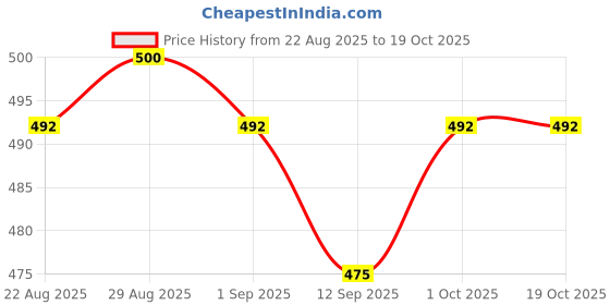 myntra.com Sebogel Set Of 2 Salicylic Acid & Nicotinamide Gel- 30 g Each sebogel Price History Graph from 22 Aug 2025 to 18 Oct 2025