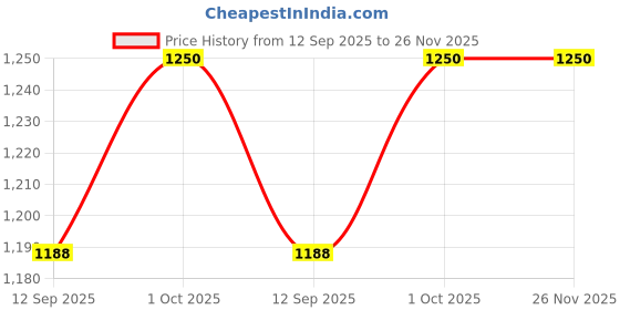 myntra.com Sebogel Set Of 5 Salicylic Acid & Nicotinamide Gel- 30 g Each sebogel Price History Graph from 12 Sep 2025 to 26 Nov 2025