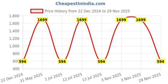 myntra.com Second SKIN Men Brown Solid Two Fold Leather Wallet second skin Price History Graph from 22 Dec 2024 to 29 Nov 2025
