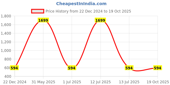 myntra.com Second SKIN Men Brown Solid Two Fold Leather Wallet second skin Price History Graph from 22 Dec 2024 to 18 Oct 2025