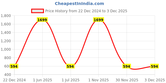 myntra.com Second SKIN Men Brown Solid Two Fold Wallet second skin Price History Graph from 22 Dec 2024 to 3 Dec 2025