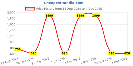 myntra.com Second SKIN Men Brown Textured Genuine Leather Two Fold Wallet second skin Price History Graph from 15 Aug 2024 to 4 Dec 2025