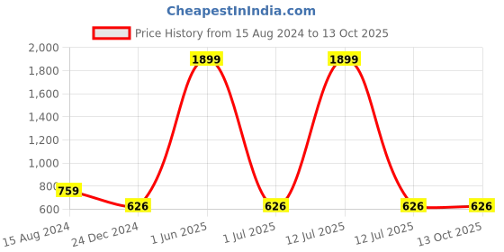 myntra.com Second SKIN Men Brown Textured Two Fold Wallet second skin Price History Graph from 15 Aug 2024 to 13 Oct 2025